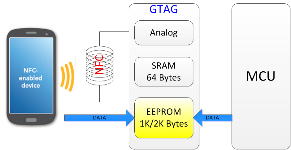 NFC设备和MCU主控共享EEPROM中的数据