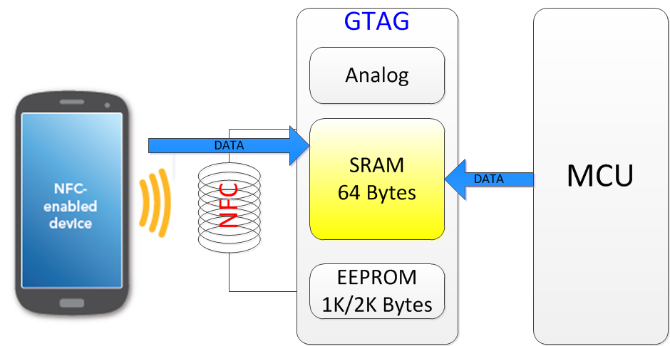 NFC设备和MCU之间通过SRAM实现直通模式